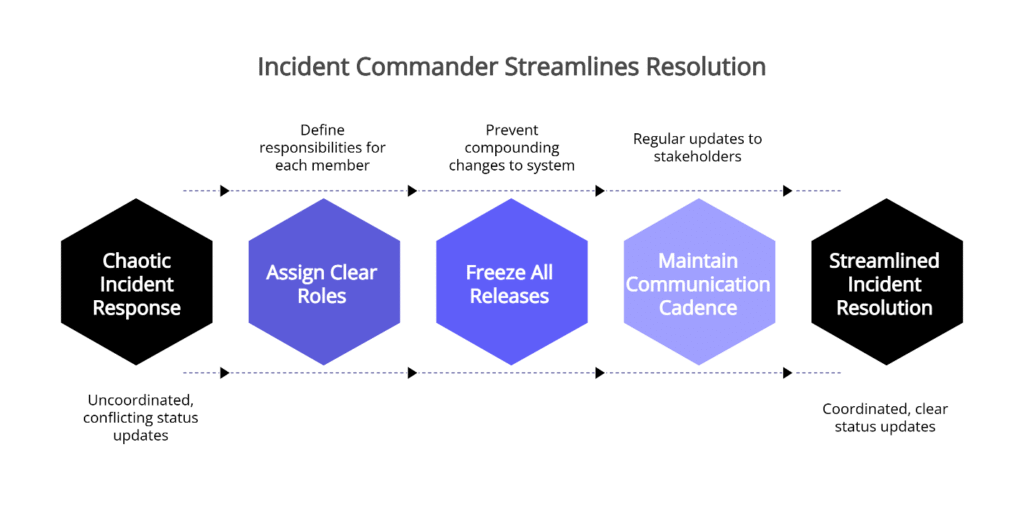 Flowchart showing how an incident commander streamlines resolution from chaos to clear coordination.