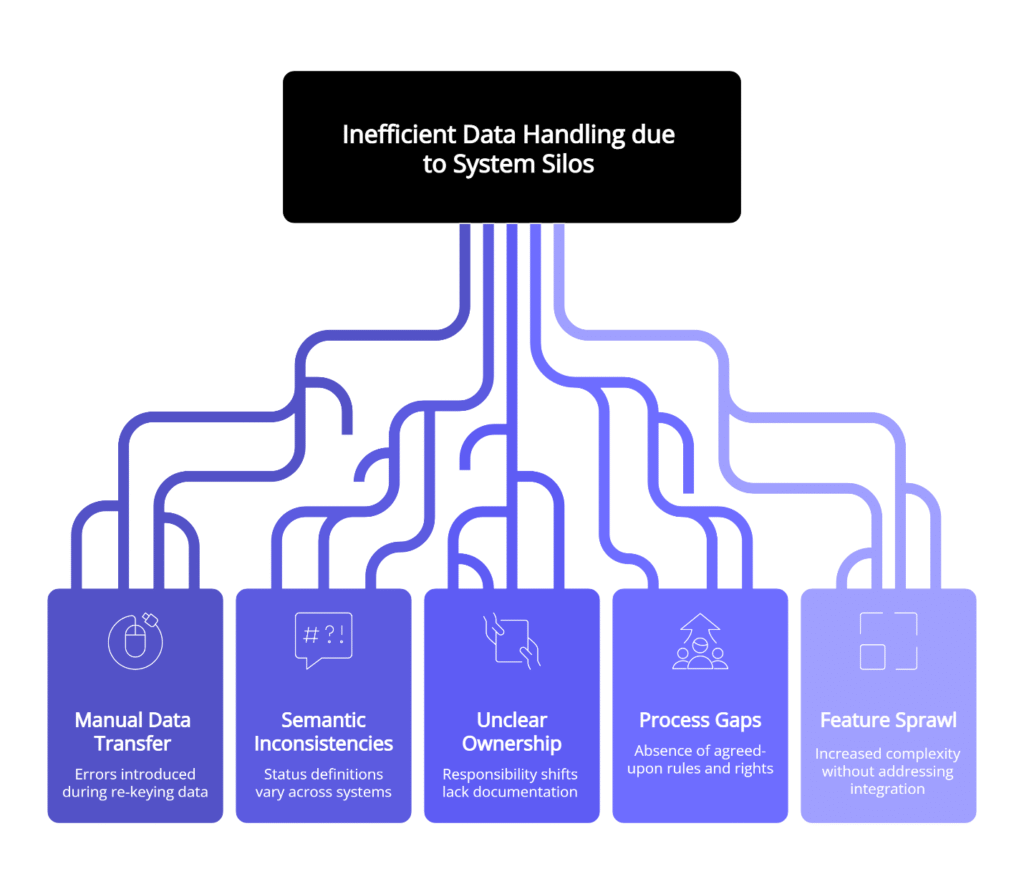 A diagram mapping hand-off failures (manual re-keying, semantic mismatches, unclear ownership, feature sprawl).