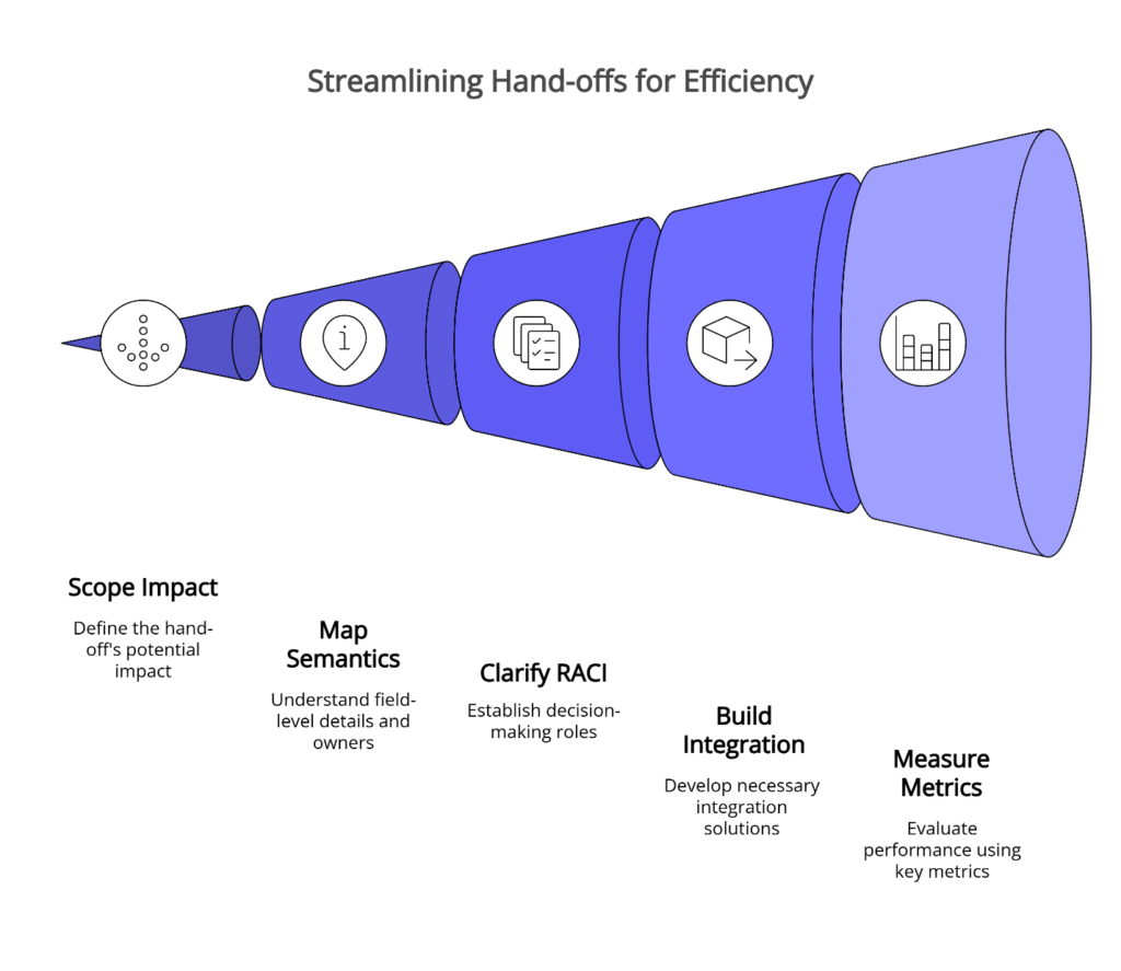A five-step process flow showing the One Flow framework: Scope → Map → RACI → Build → Measure. Each step includes governance and metrics to reduce rework, improve SLA adherence, and accelerate time-to-value.