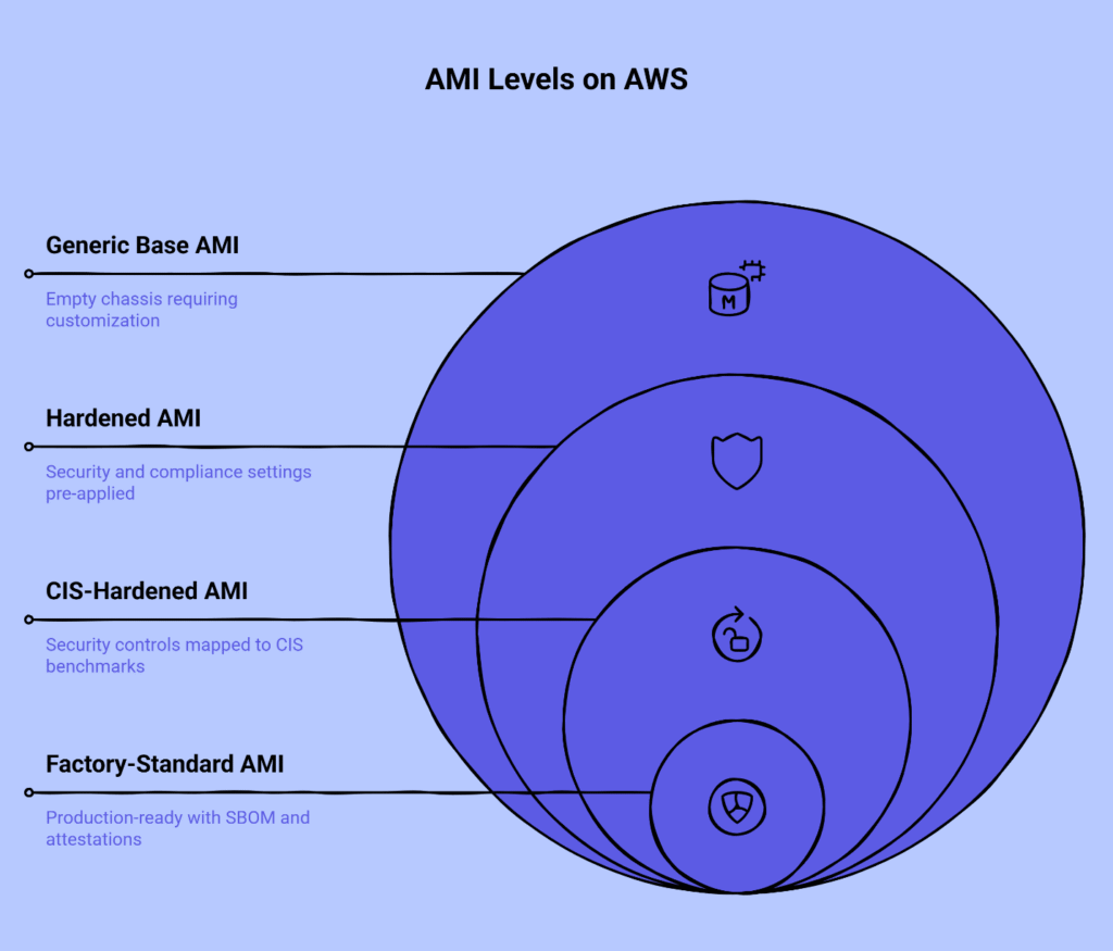 Diagram of AMI levels on AWS showing generic, hardened, CIS-hardened and factory-standard AMIs with increasing built-in security and compliance.
