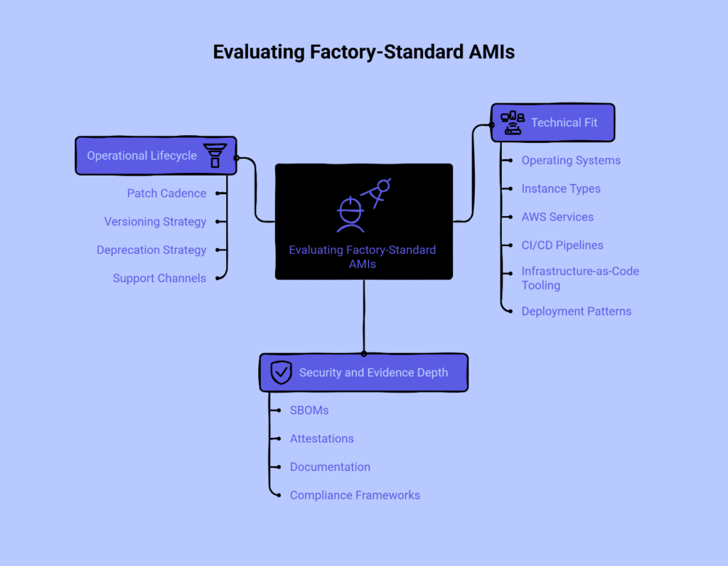 Diagram of factors for evaluating factory-standard AMIs: operational lifecycle, technical fit, and security and evidence depth with key subtopics.