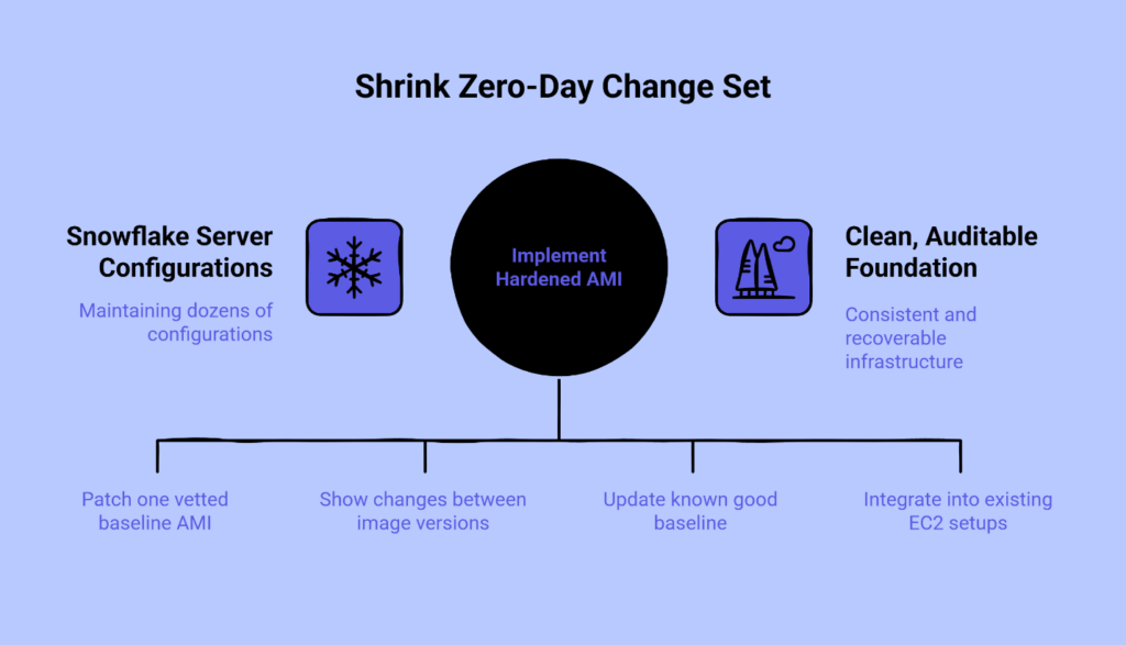 Graphic titled Shrink Zero-Day Change Set showing hardened AMI between snowflake server configurations and clean, auditable AWS foundations.