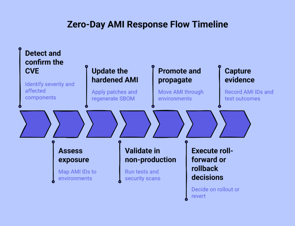 Zero-day AMI response flow showing steps from CVE detection and exposure assessment to hardened AMI updates, rollout decisions and evidence capture.
